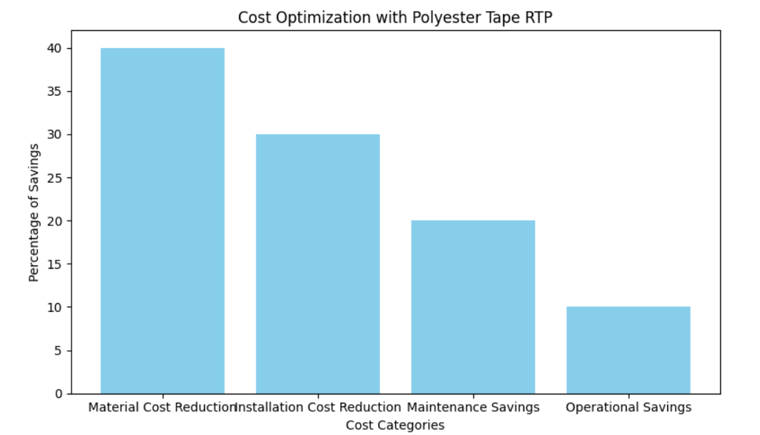 Оптимизация затрат с помощью полиэфирной ленты RTP