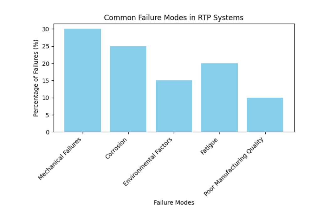 common failure modes in RTP systems